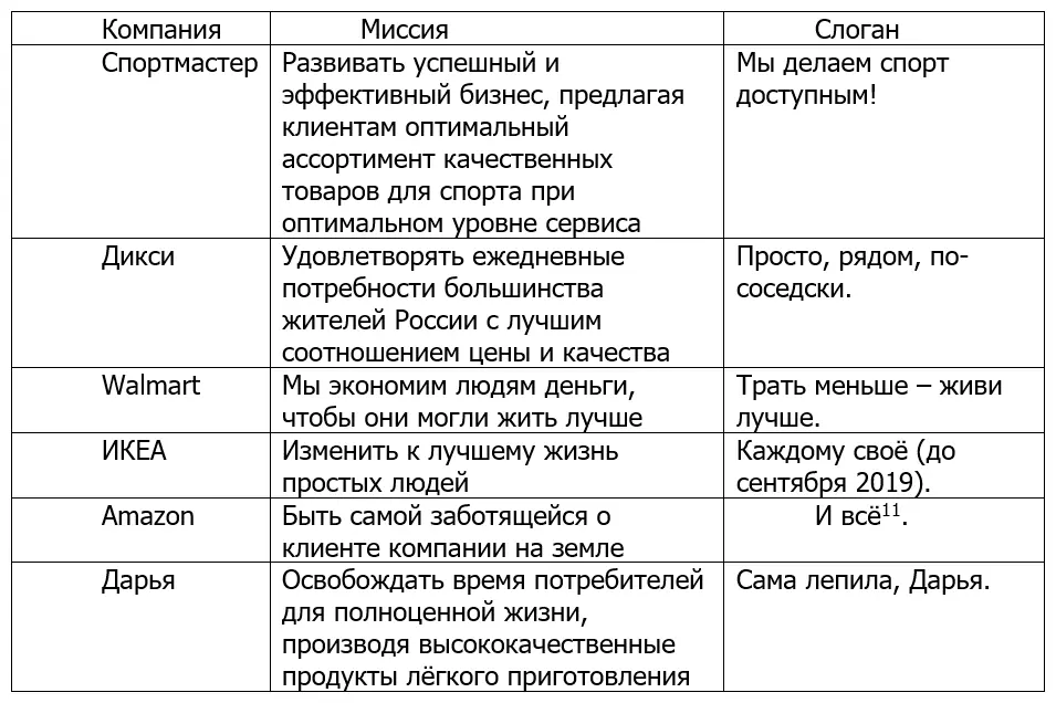 Мы с вами разобрались с миссией слоганом и поняли как компания помогает себе - фото 15