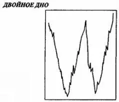 Аналогичная фигура появляется в точке минимума рынка Она называется двойное - фото 16