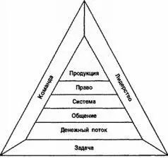 Треугольник БИ важен для любого кто хочет начать бизнес в квадранте Б или - фото 18