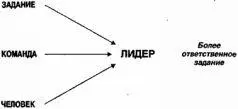 Затем он сказал Лидер отвечает за задание за команду и за людей Но как - фото 19