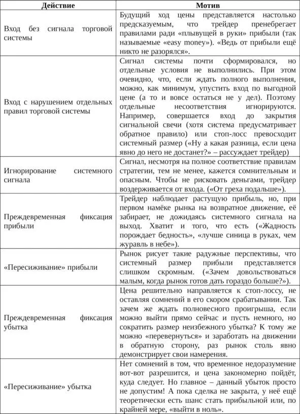 Таблица 2 Мотивы поступков приводящих к торговым ошибкам Нетрудно - фото 2