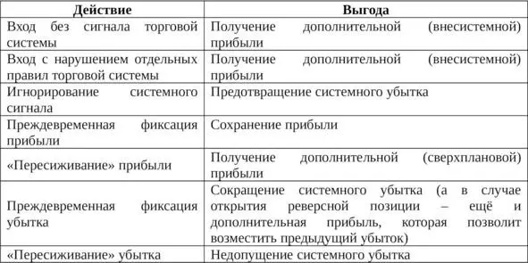 Таблица 3 Выгоды нарушения торговых правил Иными словами правила нарушаются - фото 3