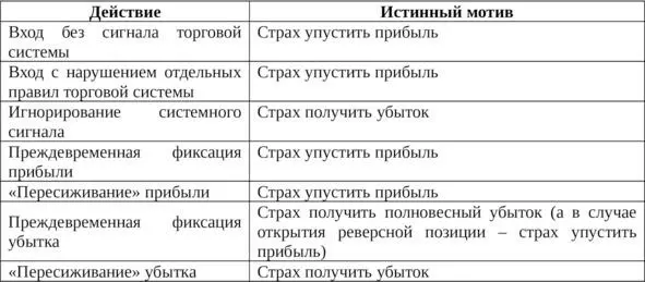 Таблица 4 Подлинные причины нарушения торговых правил Таким образом главный - фото 8