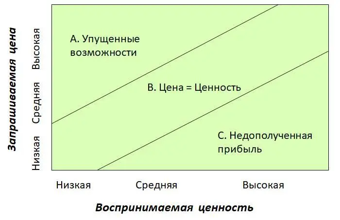 Рис 2 Дилемма продавца упустить возможность или недополучить прибыль - фото 2