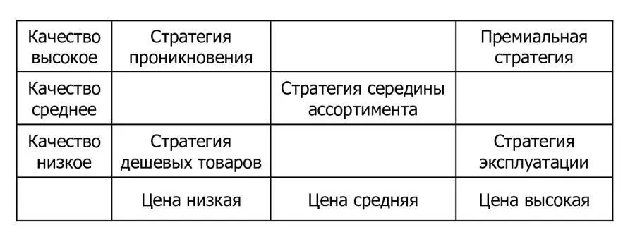 Рис 3 Ценовые стратегии связанные с воспринимаемым качеством продуктауслуги - фото 3