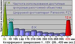 Беглый взгляд а тем более графическая интерпретация EXIFстатистики - фото 69