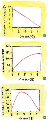 Нарисуем график Выгода получаемая от одного клика Ставка за клик напомню - фото 47