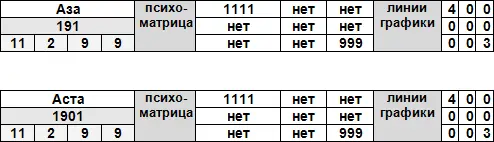 Дополнительные цифры 11 2 9 9 сравнить с датой рождения Она кажется старше - фото 47