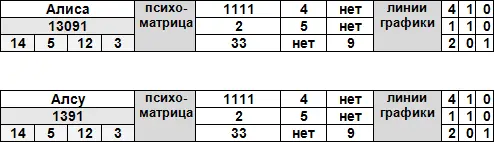 Дополнительные цифры 14 5 12 3 сравнить с датой рождения Любопытство и - фото 56