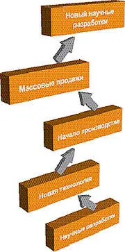 Структура проектов Фонда отражает положение дел на рынке Есть сектора - фото 40