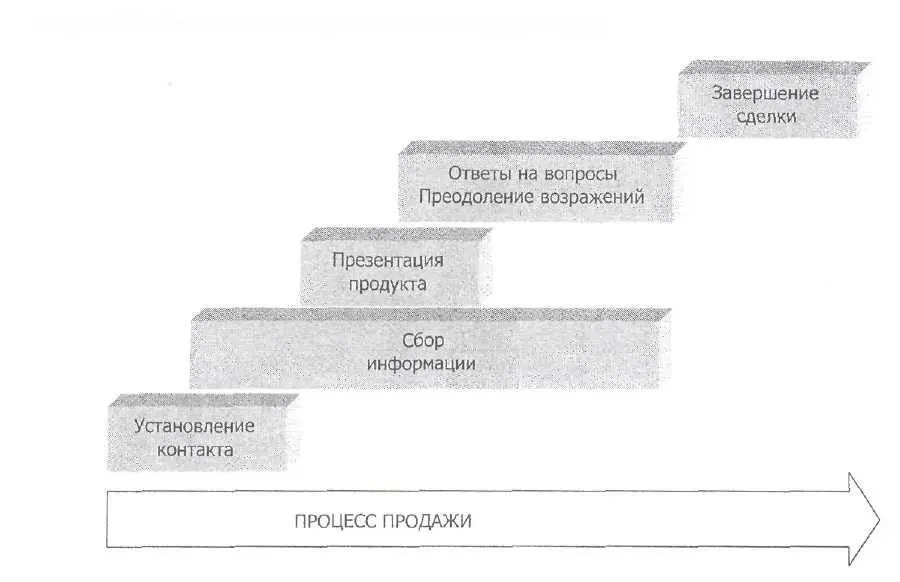 Все этапы продажи начинаются последовательно один за другим Каждый - фото 1