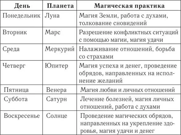 Теперь давайте поговорим о том как высчитываются планетарные часы Посмотрите - фото 1