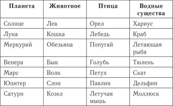 Планеты и связанные с ними деревья и кустарники Планеты и соответствующие им - фото 17