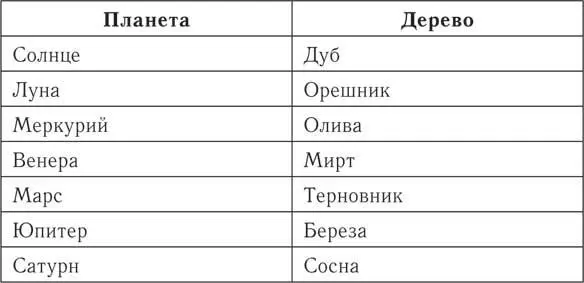 Планеты и соответствующие им металлы Данная классификация может вам - фото 18