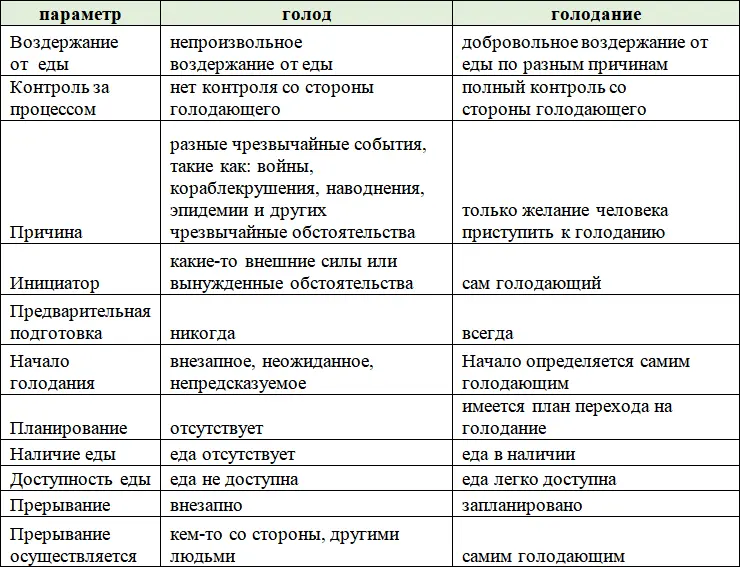 И хотя и при голоде и при голодании пища не потребляется но физиологический - фото 2