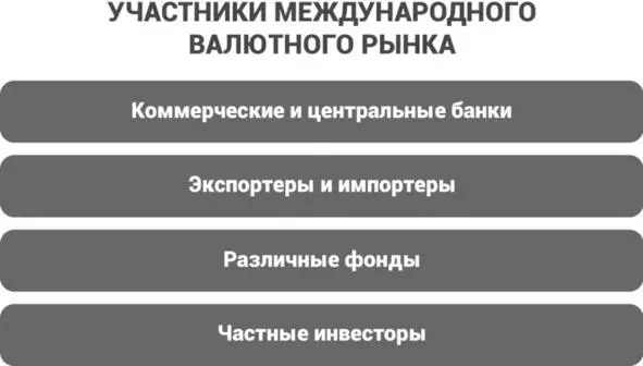 Крупные банки Они проводят основной объем валютных операций В банках держат - фото 7
