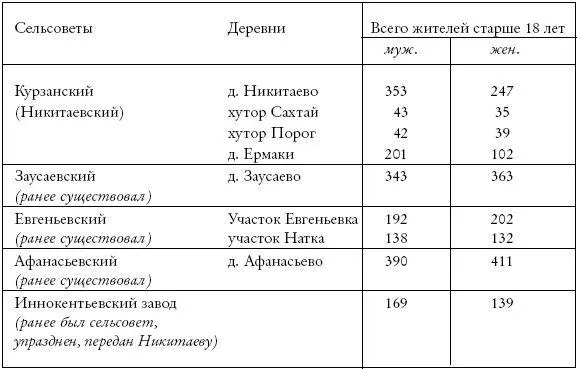 По приведенной таблице мы поймем как были организованы сельсоветы и сколько - фото 1