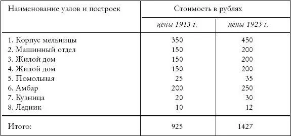Была в Шерагуле еще одна мощная мельница паромукомольная в 50 саженях от - фото 2