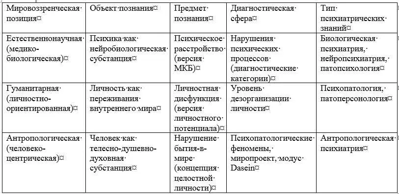Рис 8 Мировоззренческие подходы в психиатрии Психиатрия в формате наук о - фото 14