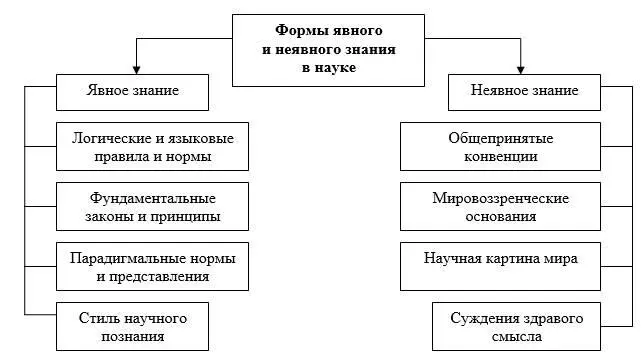 Рис 1 Формы явного и неявного знания в науке Критерии научного познания - фото 4