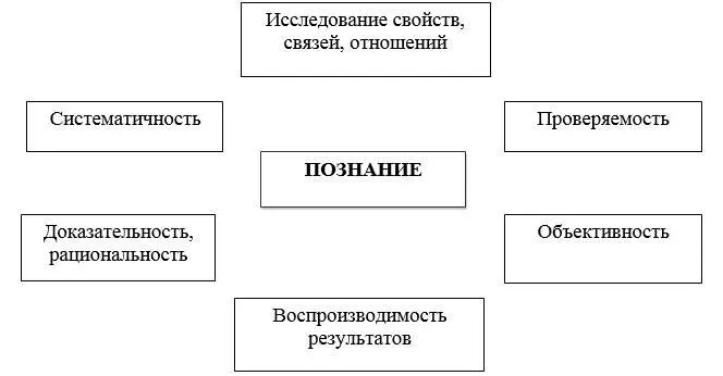 Рис 2 Принципы научного познания Рис 3 Виды научного познания В медицине - фото 5