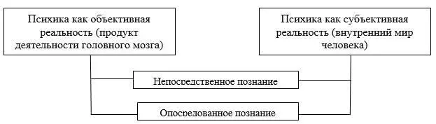 Рис 5 Формы познания психики В классической психиатрии не может быть - фото 8