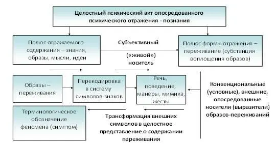 Рис 6 Схема опосредованного отражения психического как объективной реальности - фото 9