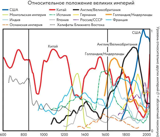 Кроме того он несколько проще если можно назвать простым график за 500 лет - фото 17
