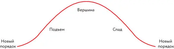 Подъем Это период благополучия и строительства начинающийся после появления - фото 19