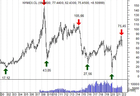 Рис 1 На Рис 1 изображен график цены фьючерса на нефть Light Sweet Crude Oil - фото 1