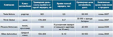 А вот американская компания Miles Automotive намерена побороть высокие цены - фото 6