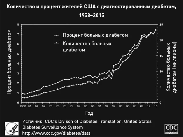 Стандартный метод лечения диабета 2го типа лекарства снижающие уровень - фото 1