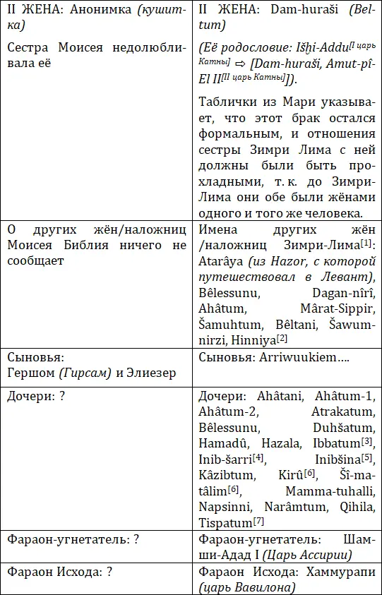1 Прим автора ЗимриЛим унаследовал большинство этих жён от своего - фото 19