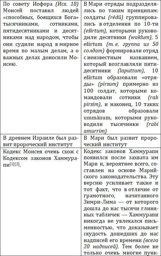 1 Даг Рауш Законы Хаммурапи и Библия URL cloud 2 Максим Нефедов 2012 - фото 23