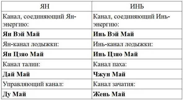 Траектории меридианов симметричные и двусторонние за исключением двух - фото 2