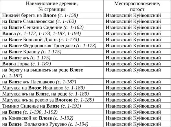 От глагола влагать образовано древнерусское слово влог Влега жен влог муж - фото 16