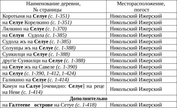 Река Селуя Никольский Ижерский погост могла находится на участке реки Нева от - фото 25