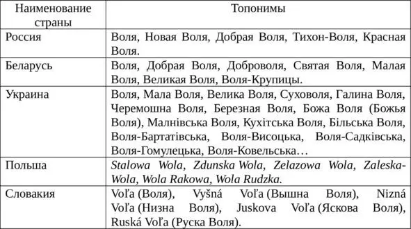 Строго говоря с помощью форманта воля образовано только четыре топонима - фото 9