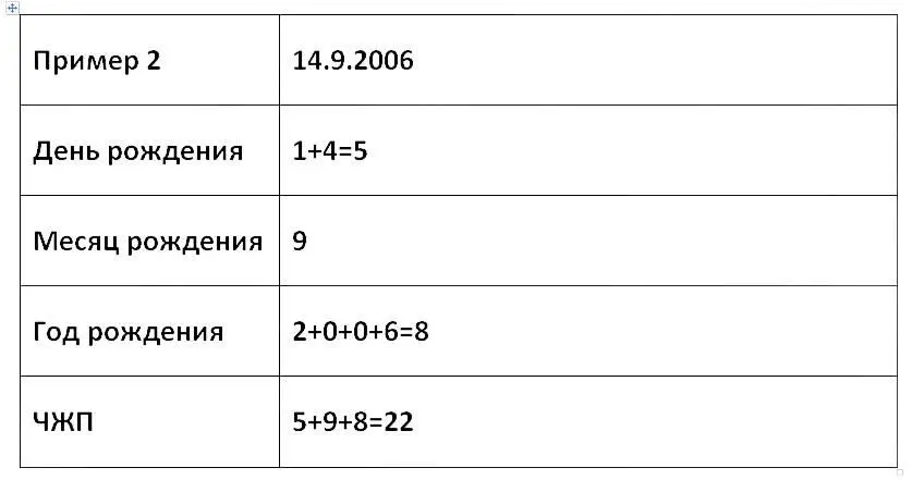 Для даты 1492006 ЧЖП 22 Для даты 2281978 ЧЖП 191 Некоторые нумерологи - фото 2
