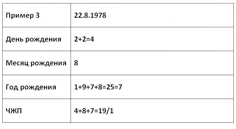 Для даты 2281978 ЧЖП 191 Некоторые нумерологи их немного делают расчет - фото 3