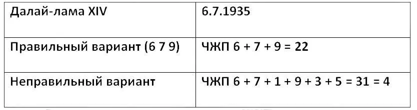 В правильном варианте расчета ЧЖП 22 это руководитель крупных проектов И это - фото 4