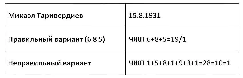 В неправильном варианте расчета было упущено число кармического долга 19 Это - фото 5
