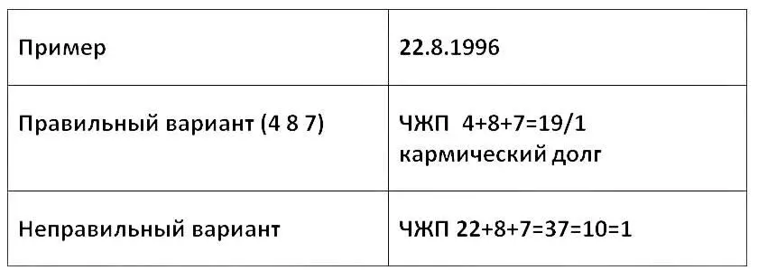 Для даты 2281996 в неправильном варианте расчета упущен кармический долг 19 - фото 7