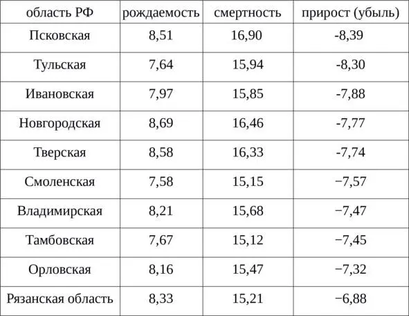 Если русских в РФ сегодня около 100 млн чел то это означает вымирание примерно - фото 1