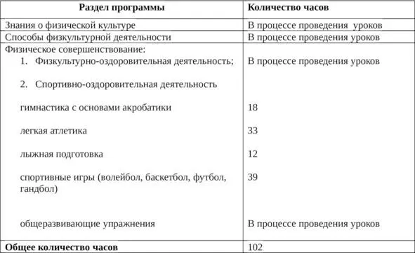 Примерное распределение учебных часов по разделам программы Примерный - фото 1