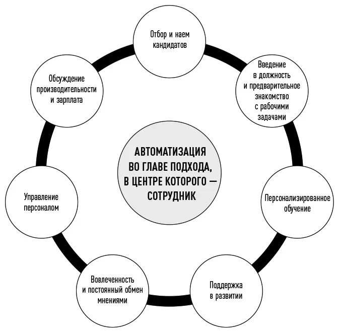 Схема 12Автоматизация и опыт сотрудников Принятого в компанию сотрудника - фото 2