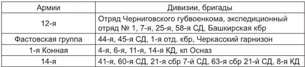 Таблица 10 Боевой состав польских войск на Украине 158 Советским войскам на - фото 10