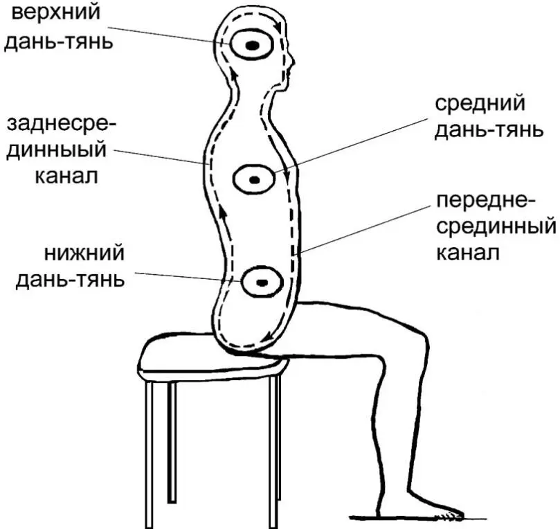Рисунок 14 Три энергетических сосуда дантяня Нижний дантянь расположен - фото 14