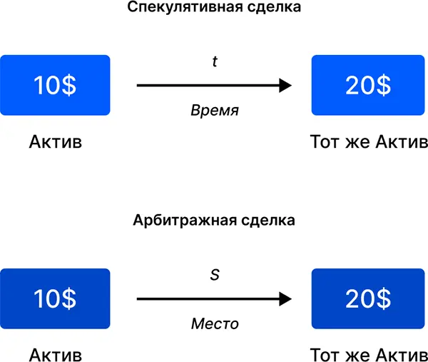 Резюмируем что же такое арбитраж трафика Мы настраиваем за свой счет рекламу - фото 2
