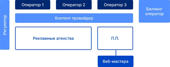 Мобильный оператор это самый главный игрок этой системы Каждая компания - фото 18